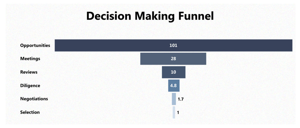 Decision Making Funnel for typical VC