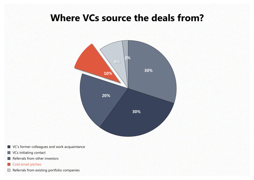 Where do VCs source their deals from?